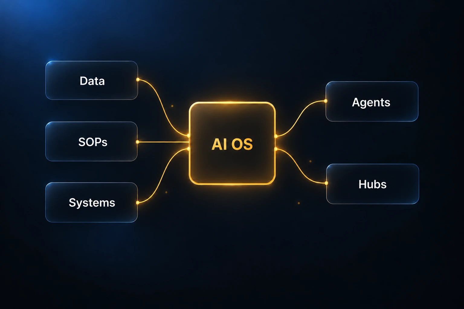 Data, SOPs and systems connected through AI OS to agents and hubs.