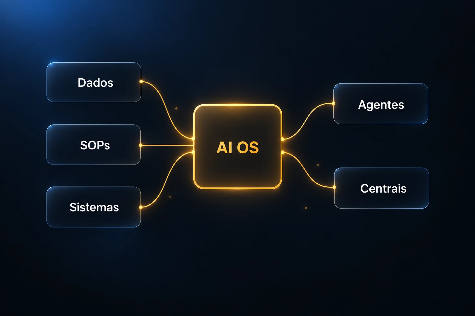 Dados, SOPs e sistemas conectados pelo AI OS a agentes e centrais.